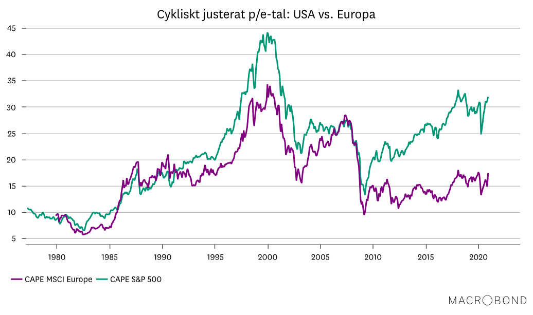 Marknadsbrev dec 2020_cykliskt justerat pe-tal.png