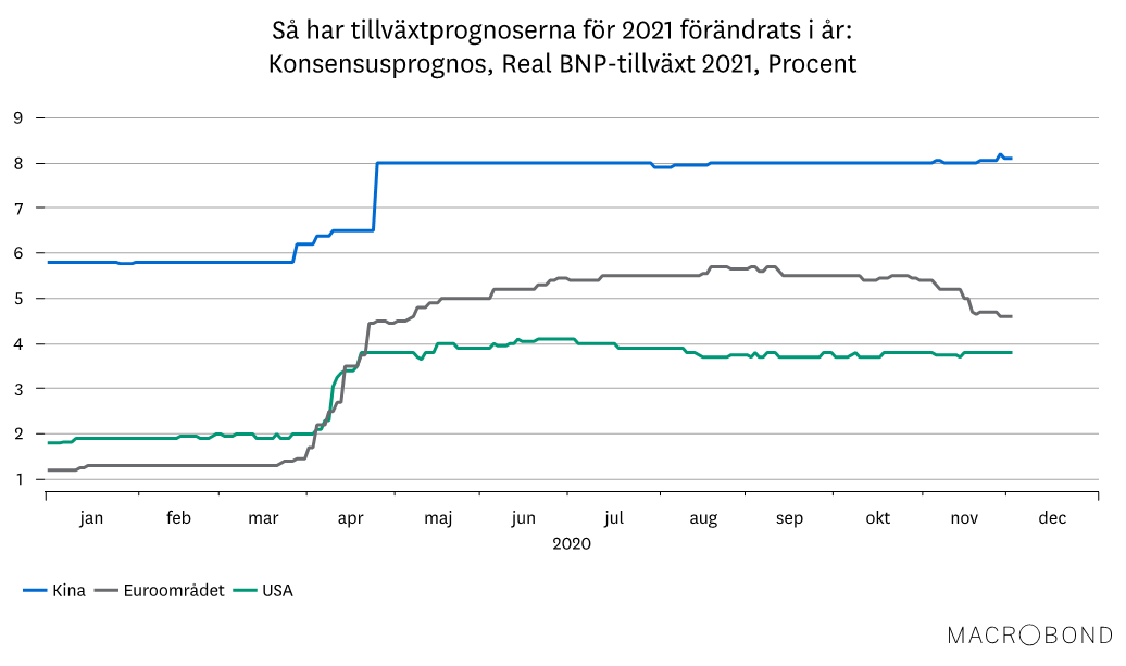 Marknadsbrev dec 2020_Konsensusprognos.png