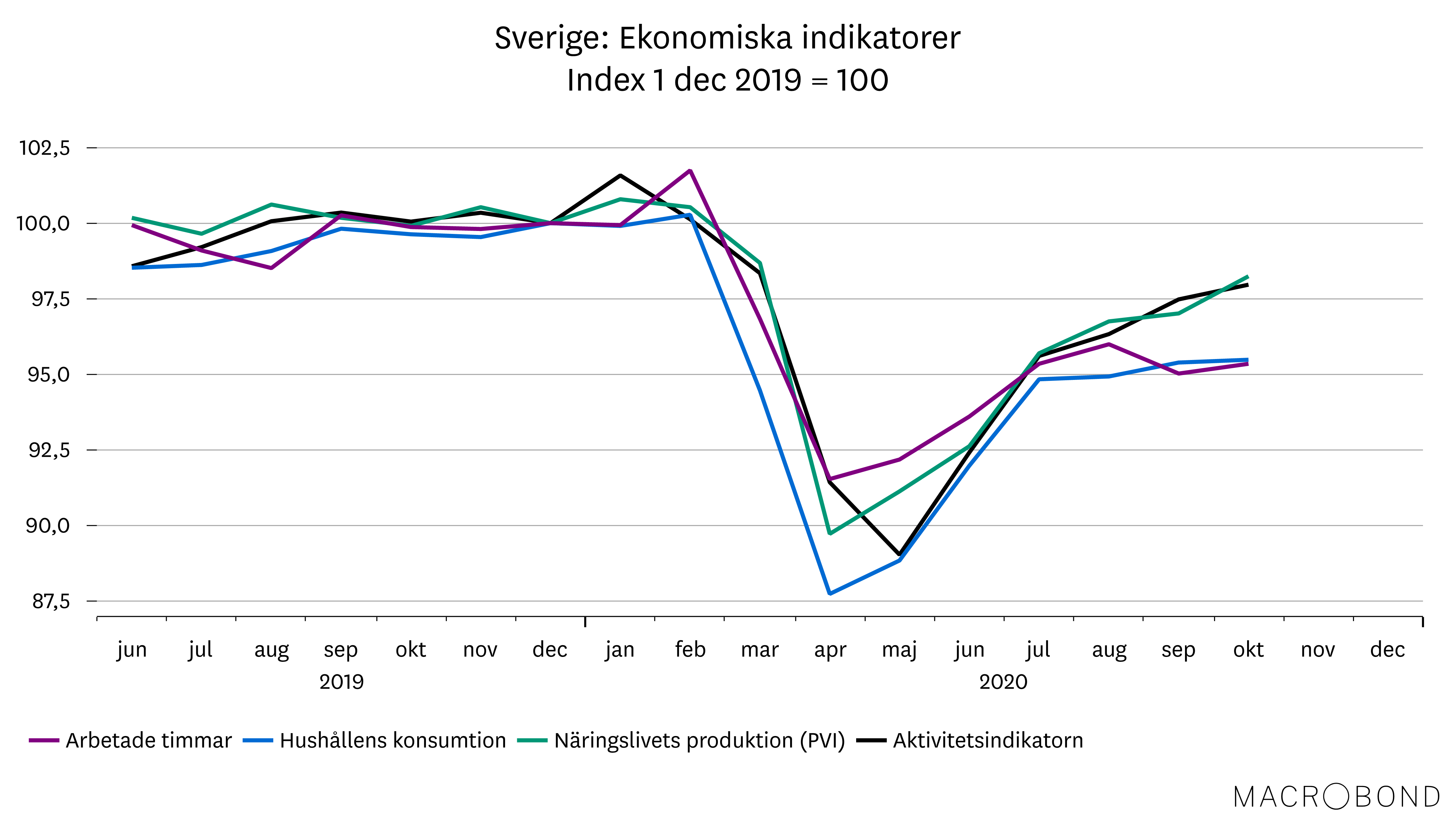 Marknadsbrev dec 2020_Sverige ekonomisk idikator.png