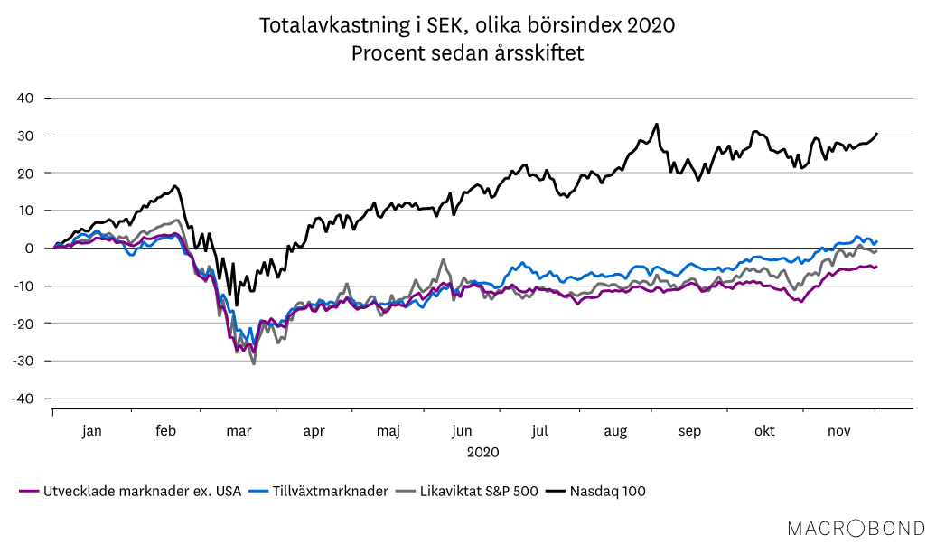 Marknadsbrev dec 2020_totalavkastning sek.png