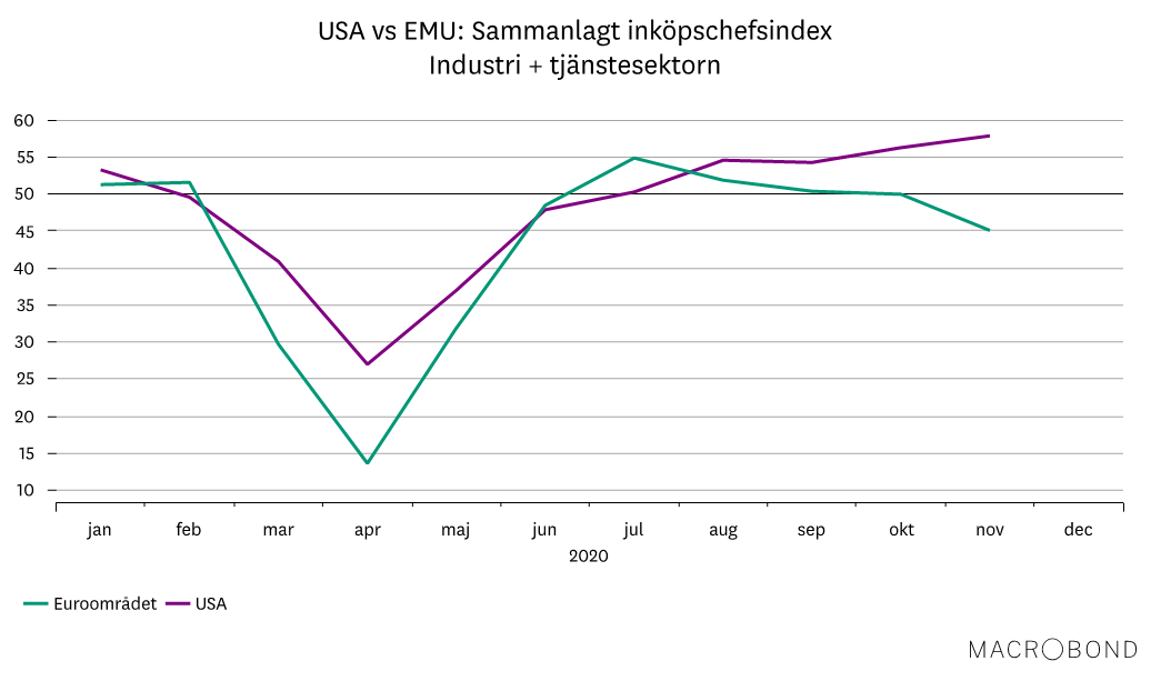 Marknadsbrev dec 2020_USAvsEMU.png