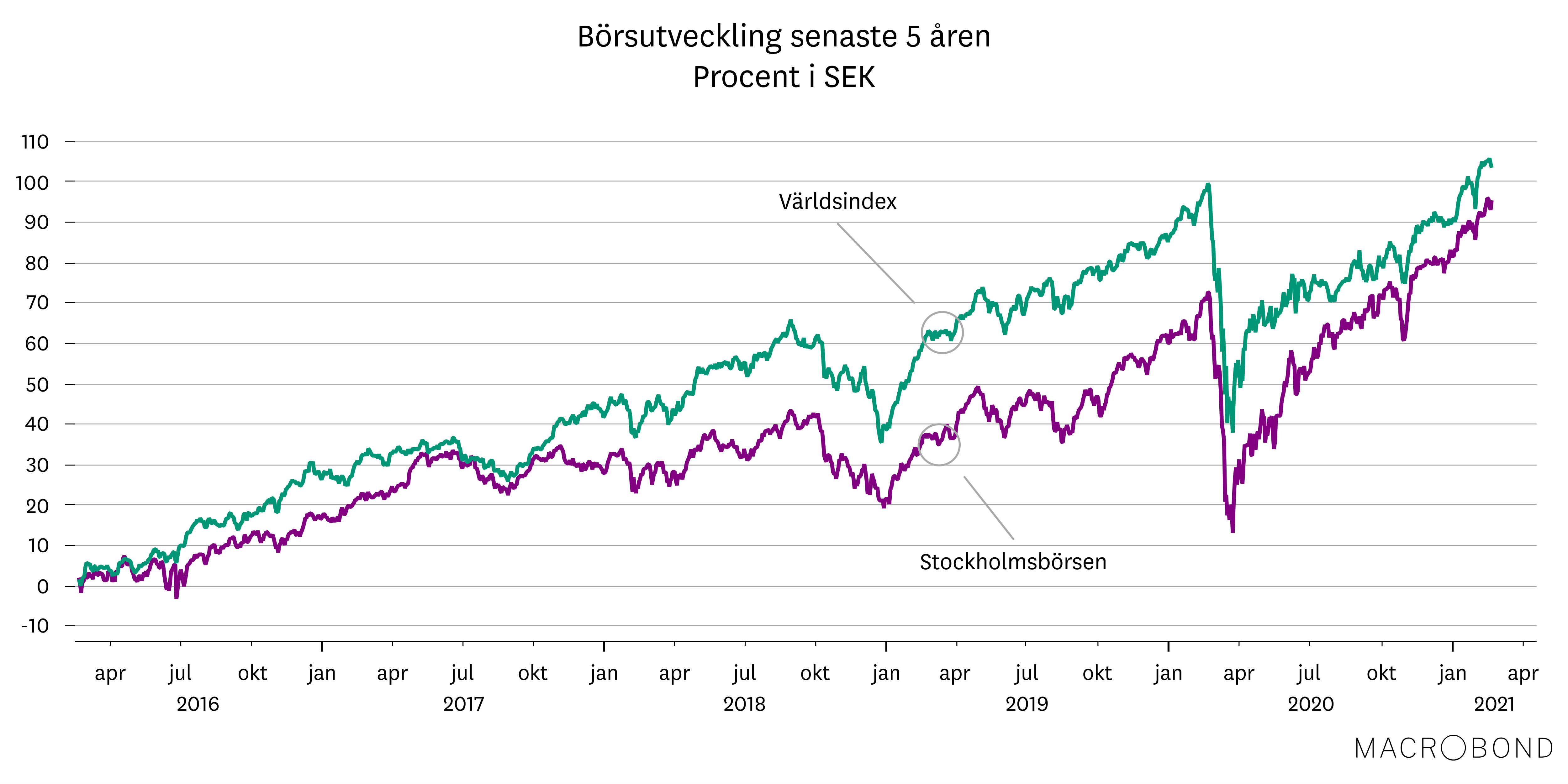 Placeringsutsikter feb 2021_Krönika_Börsutveckling.png