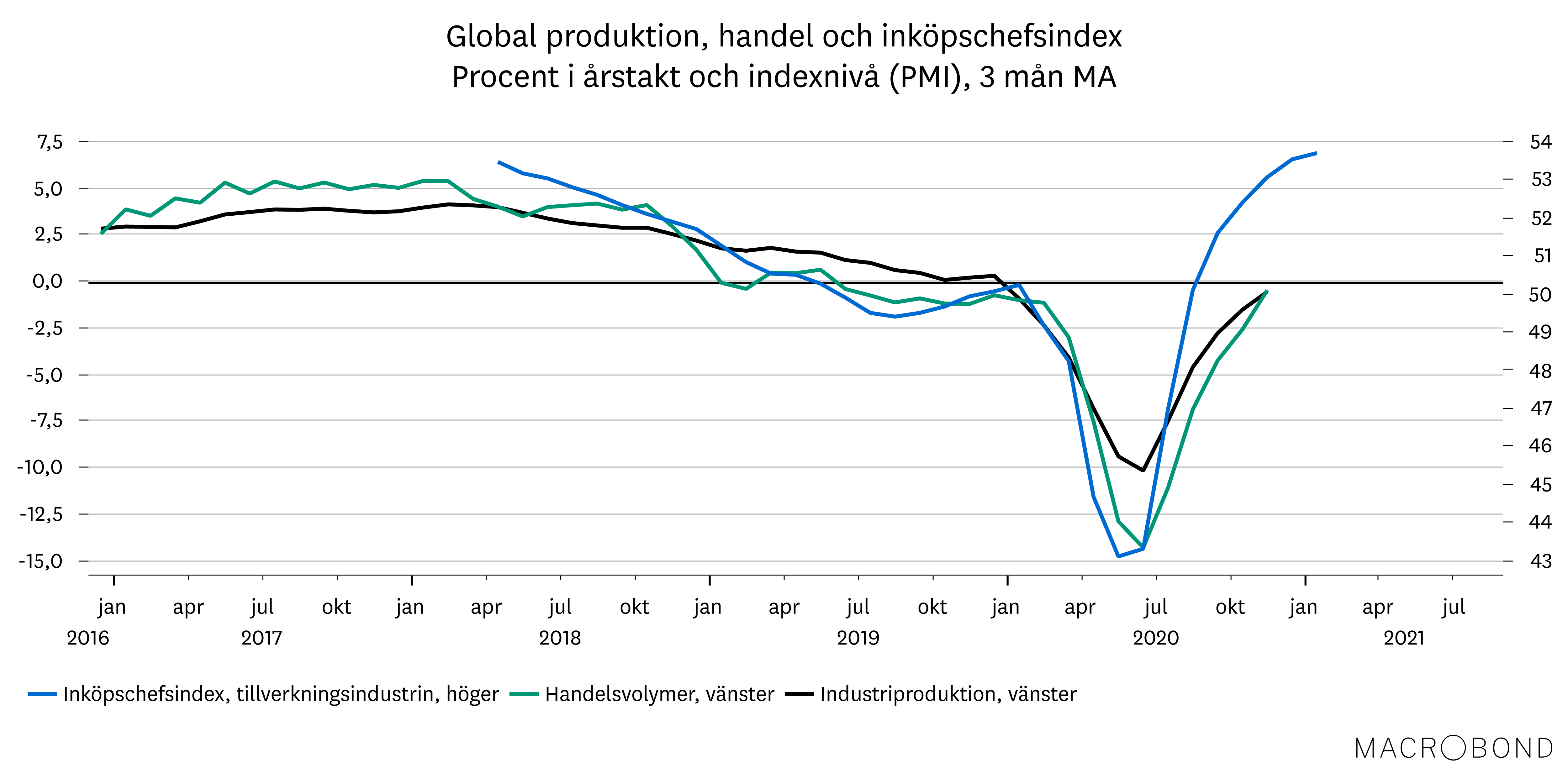 Placeringsutsikter feb 2021_Krönika_Global produktion.png