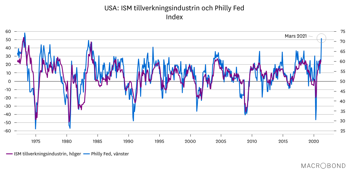 Marknadsbrev mars 2021 - usa ism.png