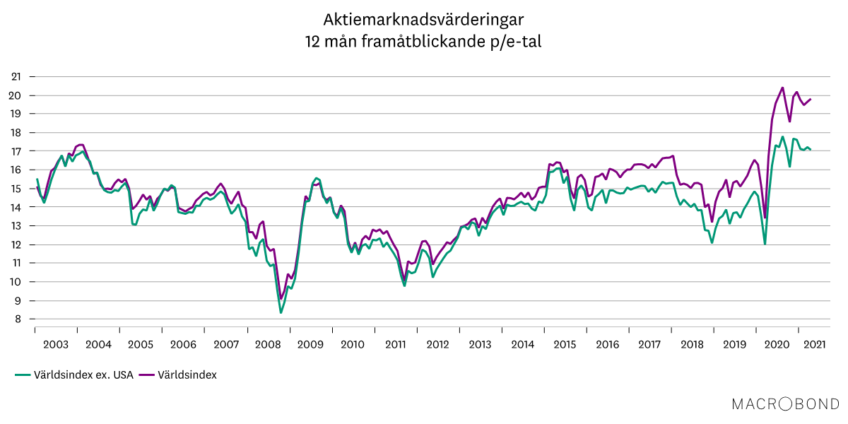 Marknadsbrev maj 2021 - aktiemarknadsvärdering.png