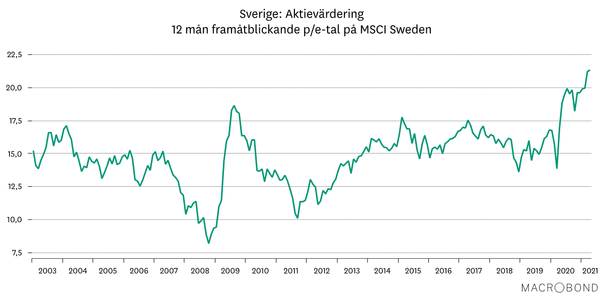 Marknadsbrev maj 2021 - aktievärdering.png