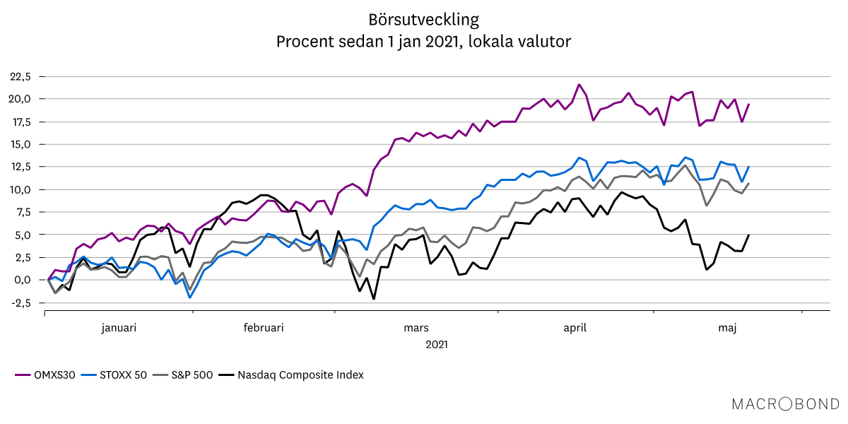 Marknadsbrev maj 2021 - börutveckling 2.png