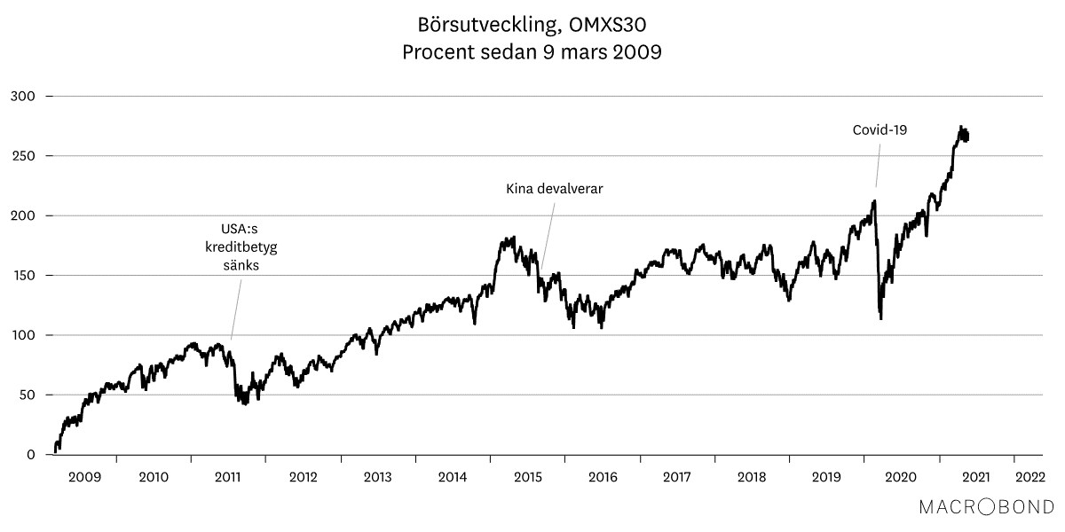 Marknadsbrev maj 2021 - börutveckling.png