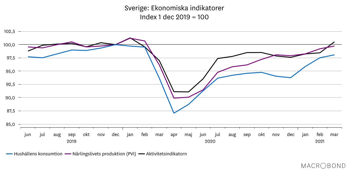 Marknadsbrev maj 2021 - ekonomiska indikatorer.png