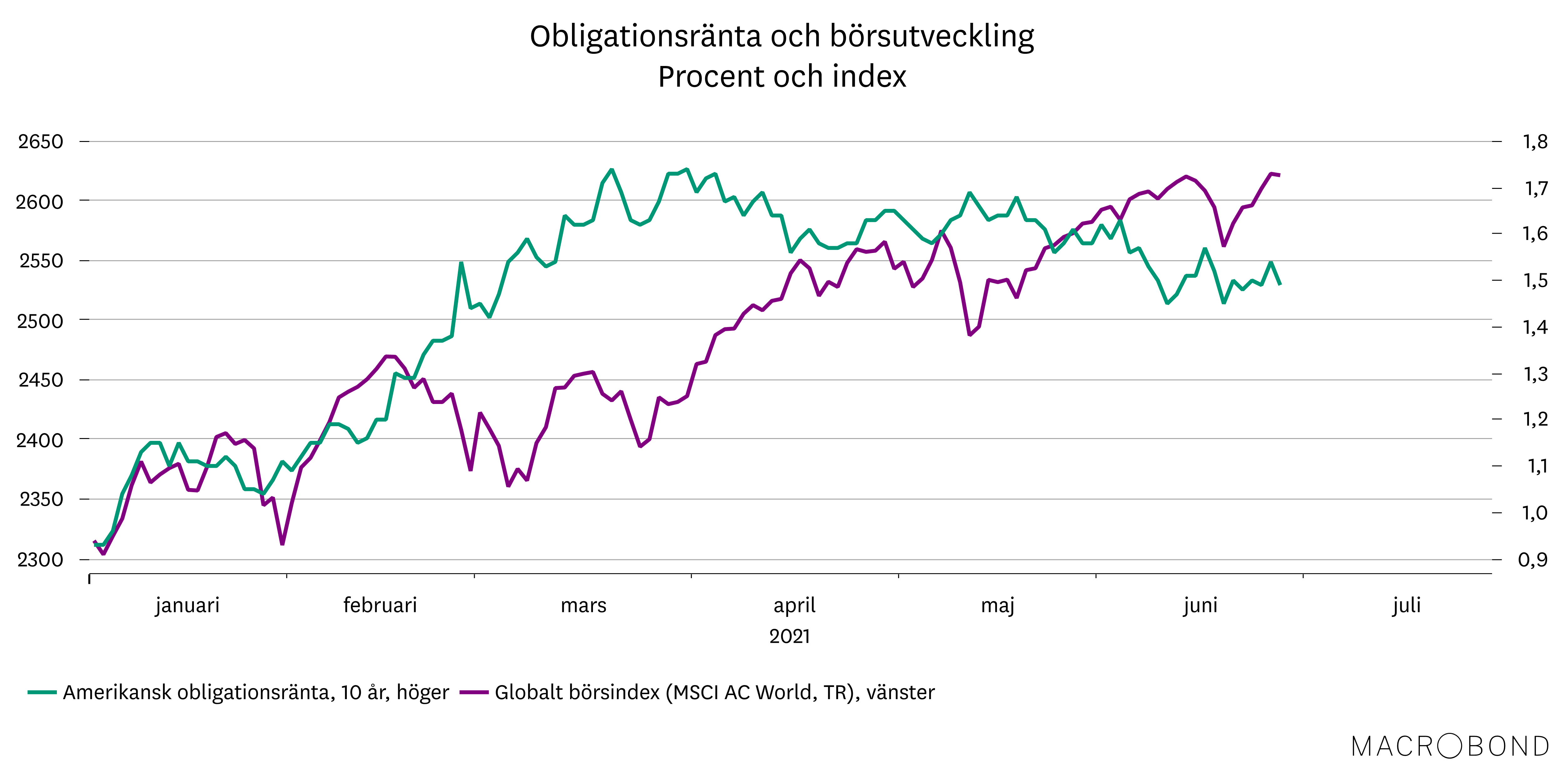 Marknadsbrev juni 2021 - Globalt börsindex.png