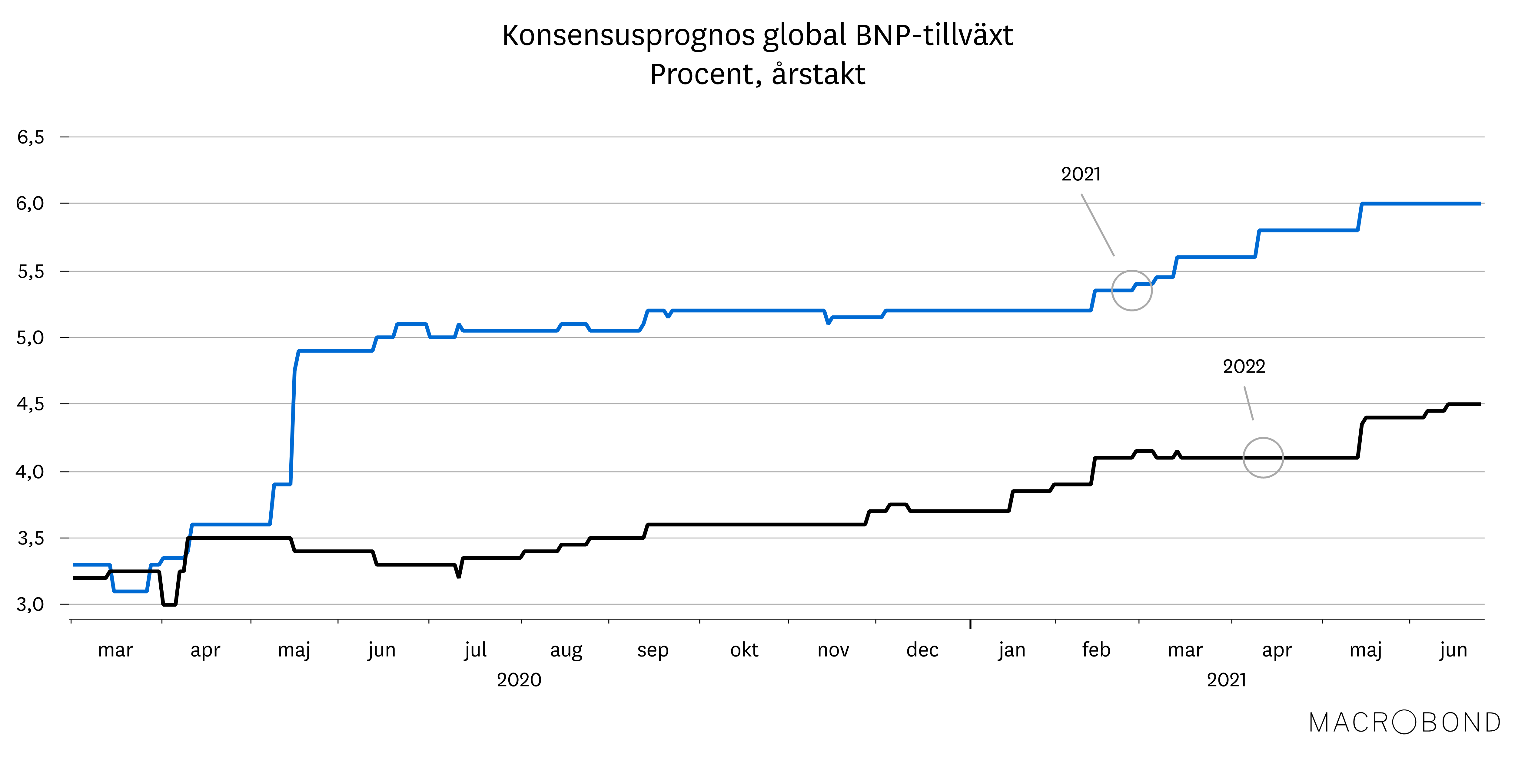 Marknadsbrev juni 2021 - Konsensusprognos.png