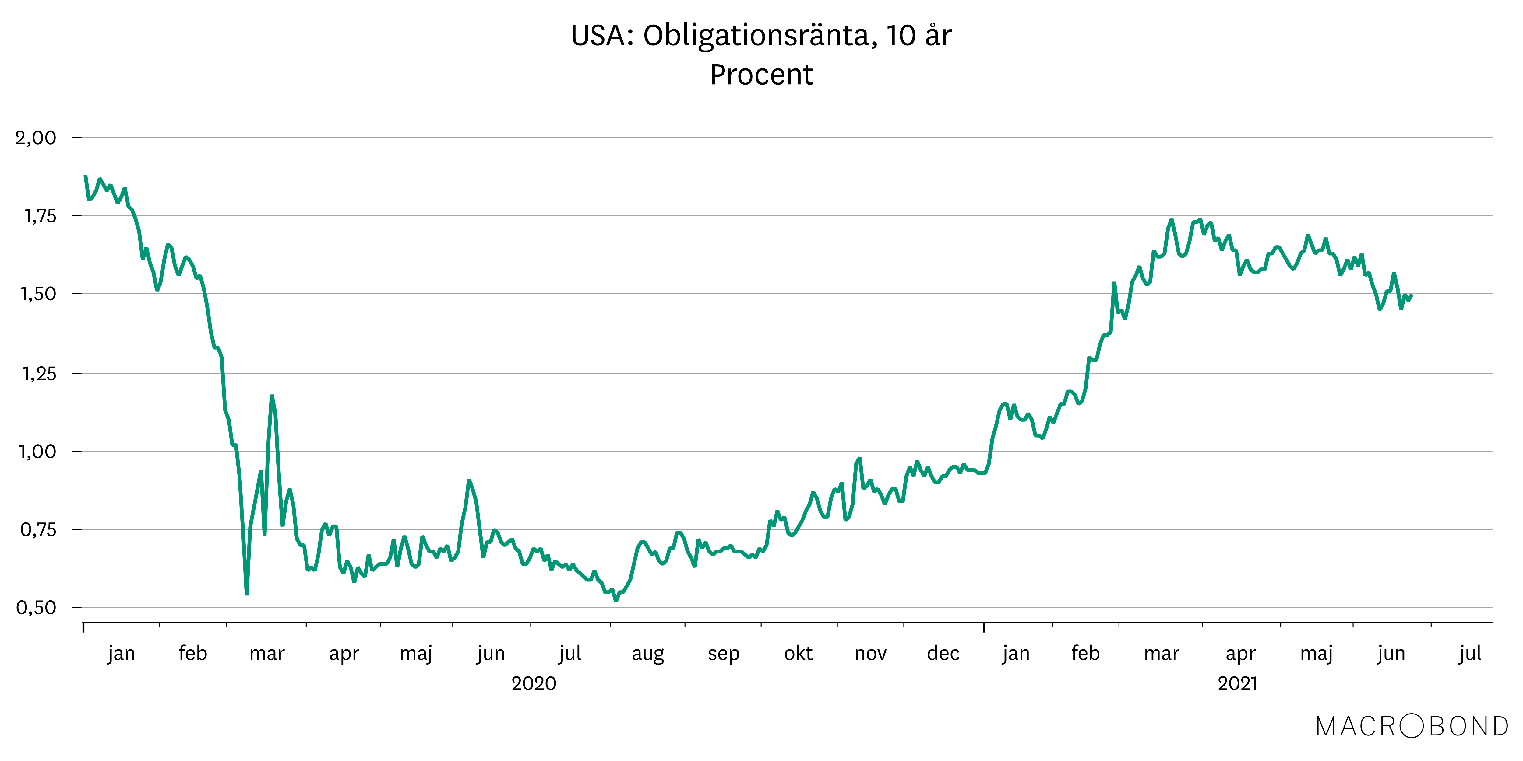 Marknadsbrev juni 2021 - USA obligationsränta.png