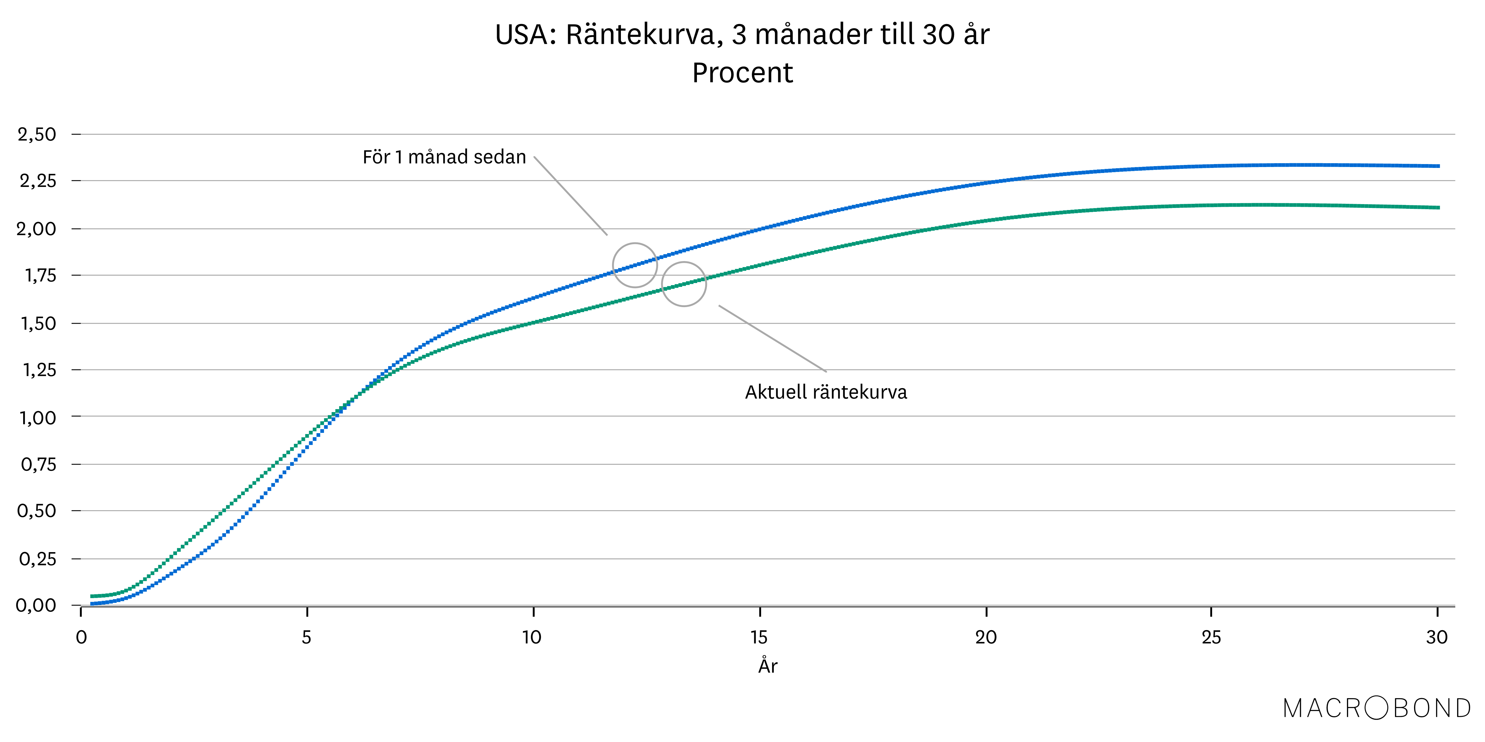 Marknadsbrev juni 2021 - USA räntekurva.png