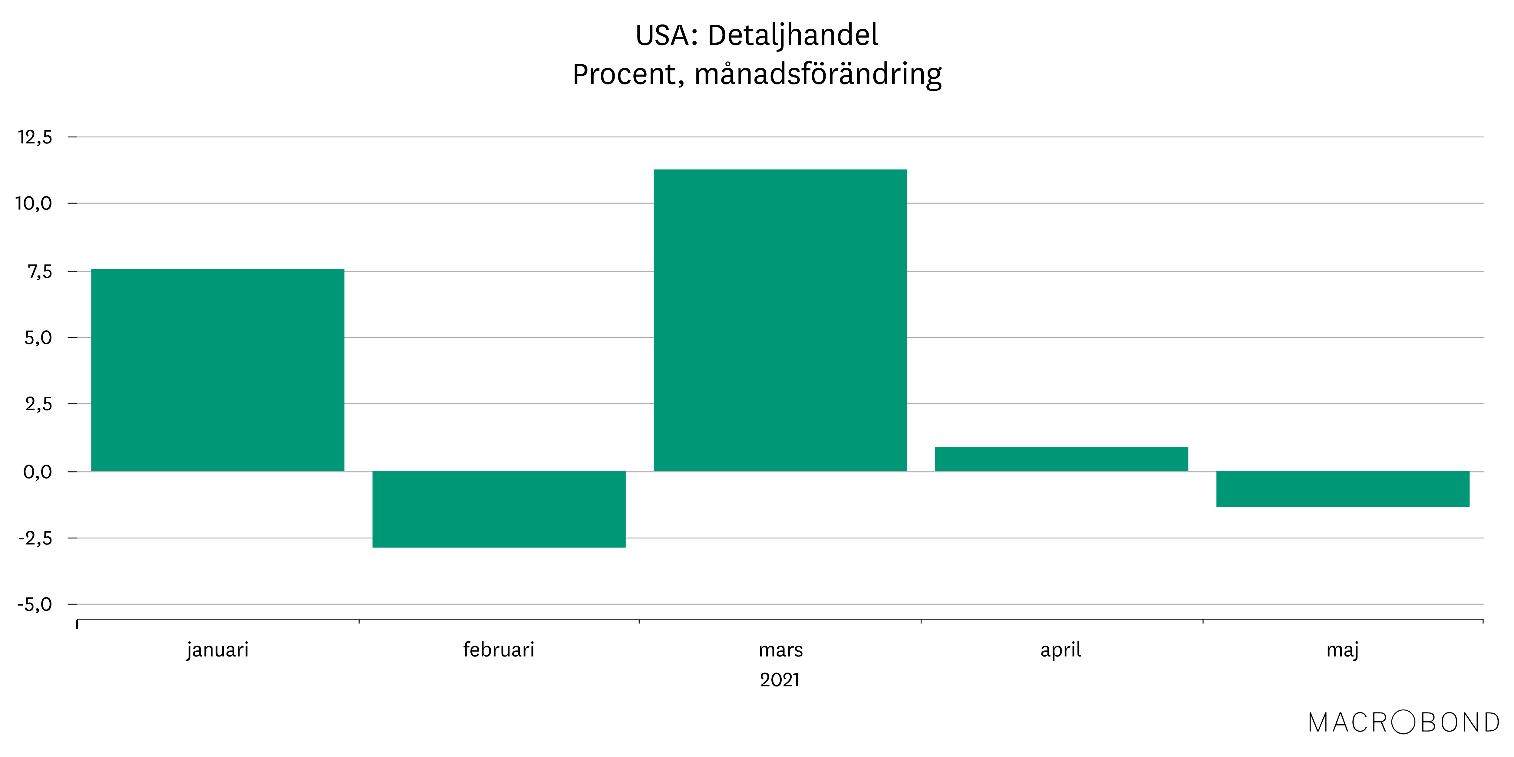 Marknadsbrev juni 2021 - USA.png