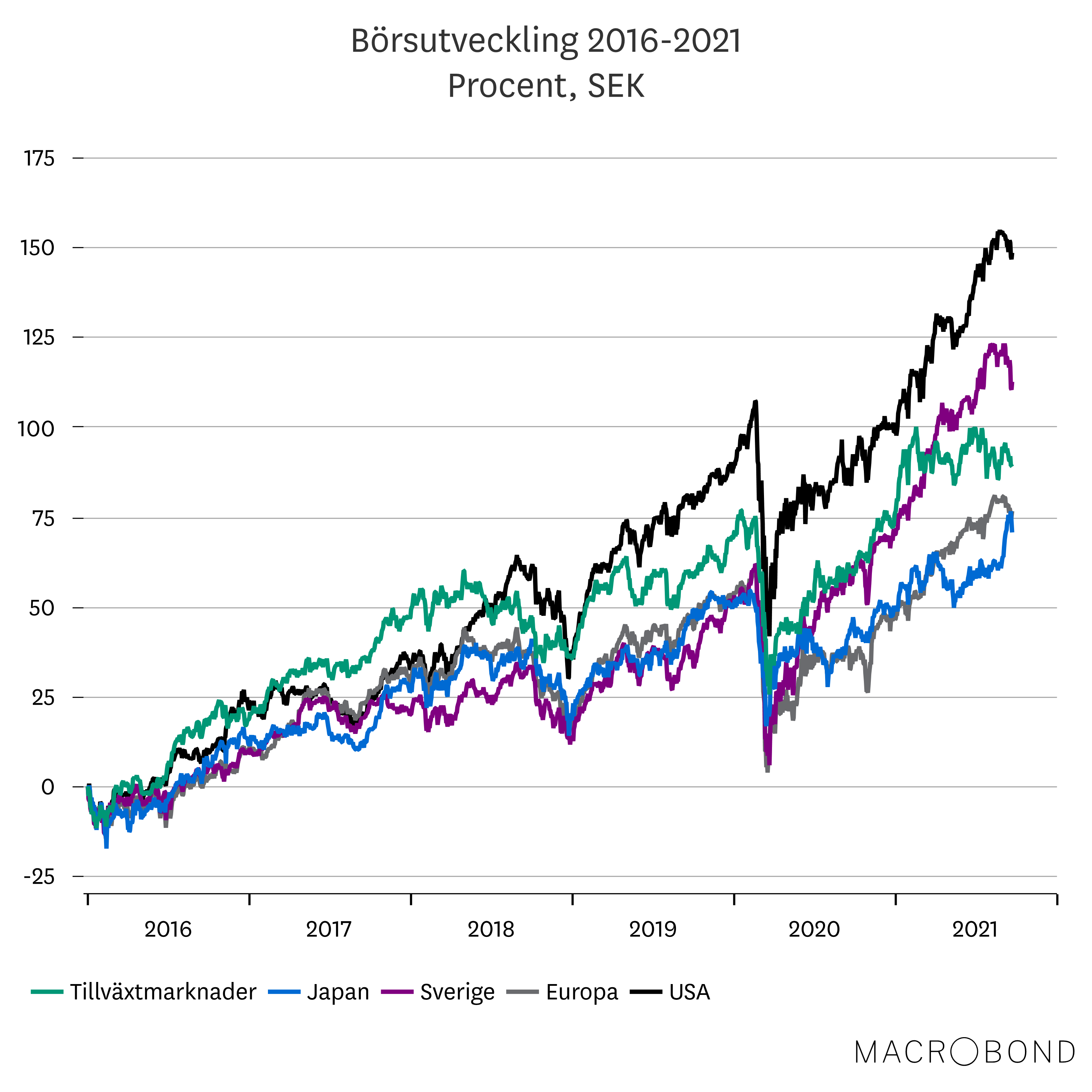 Placeringsutsikter okt 2021 - USA.png