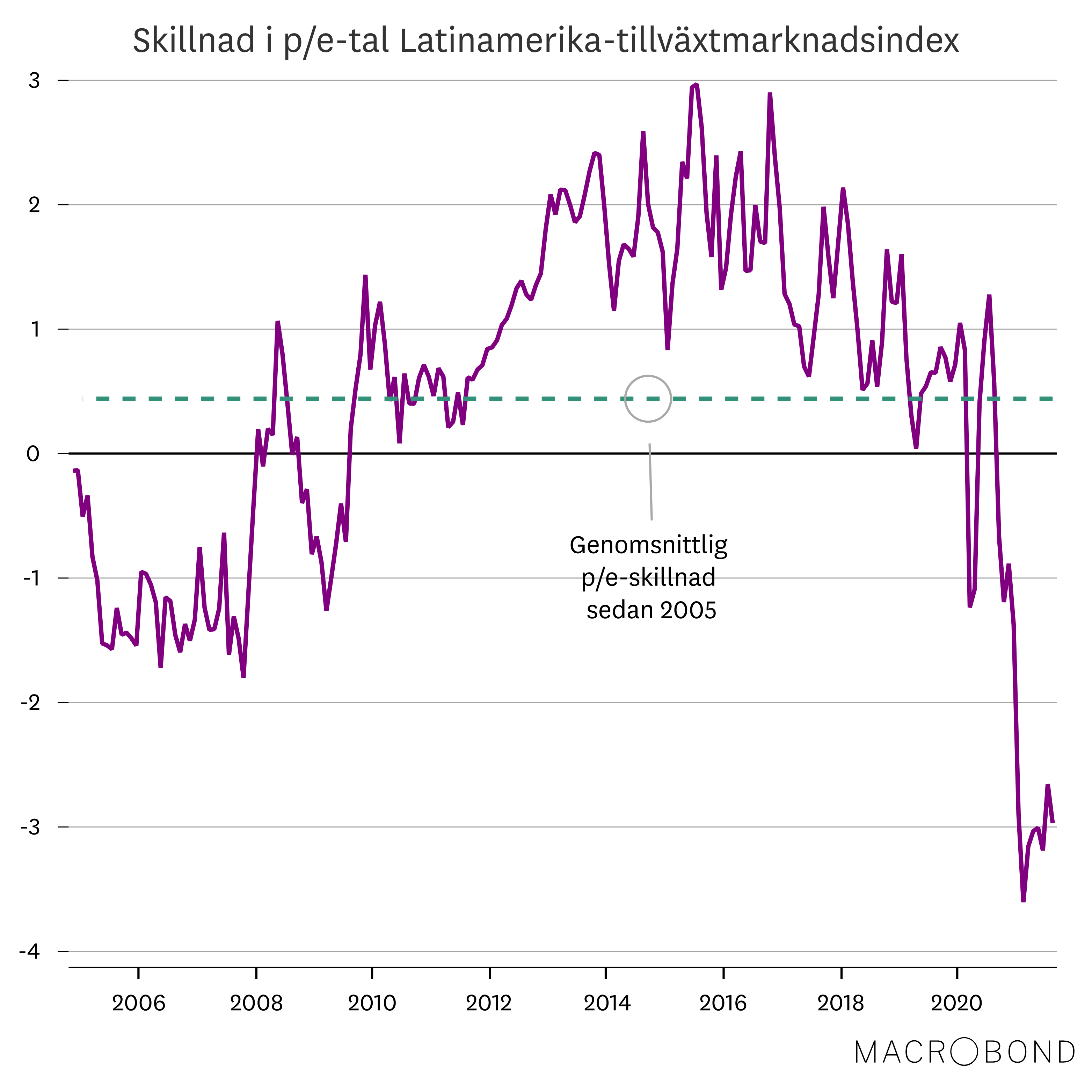 Placeringsutsikter okt 2021 - Latinamerika 2.png