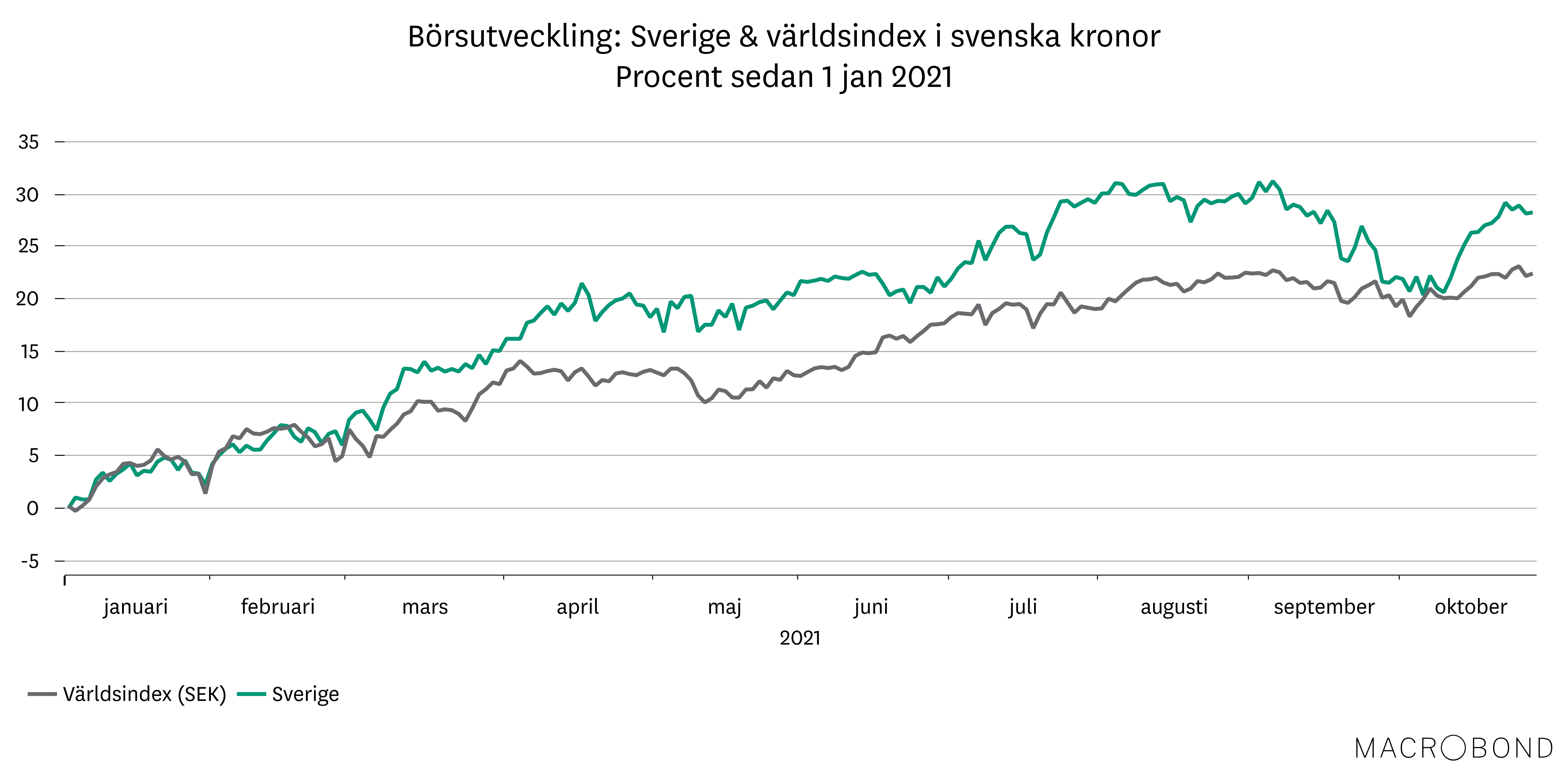 marknadsbrev november 2021 - börs 1.png