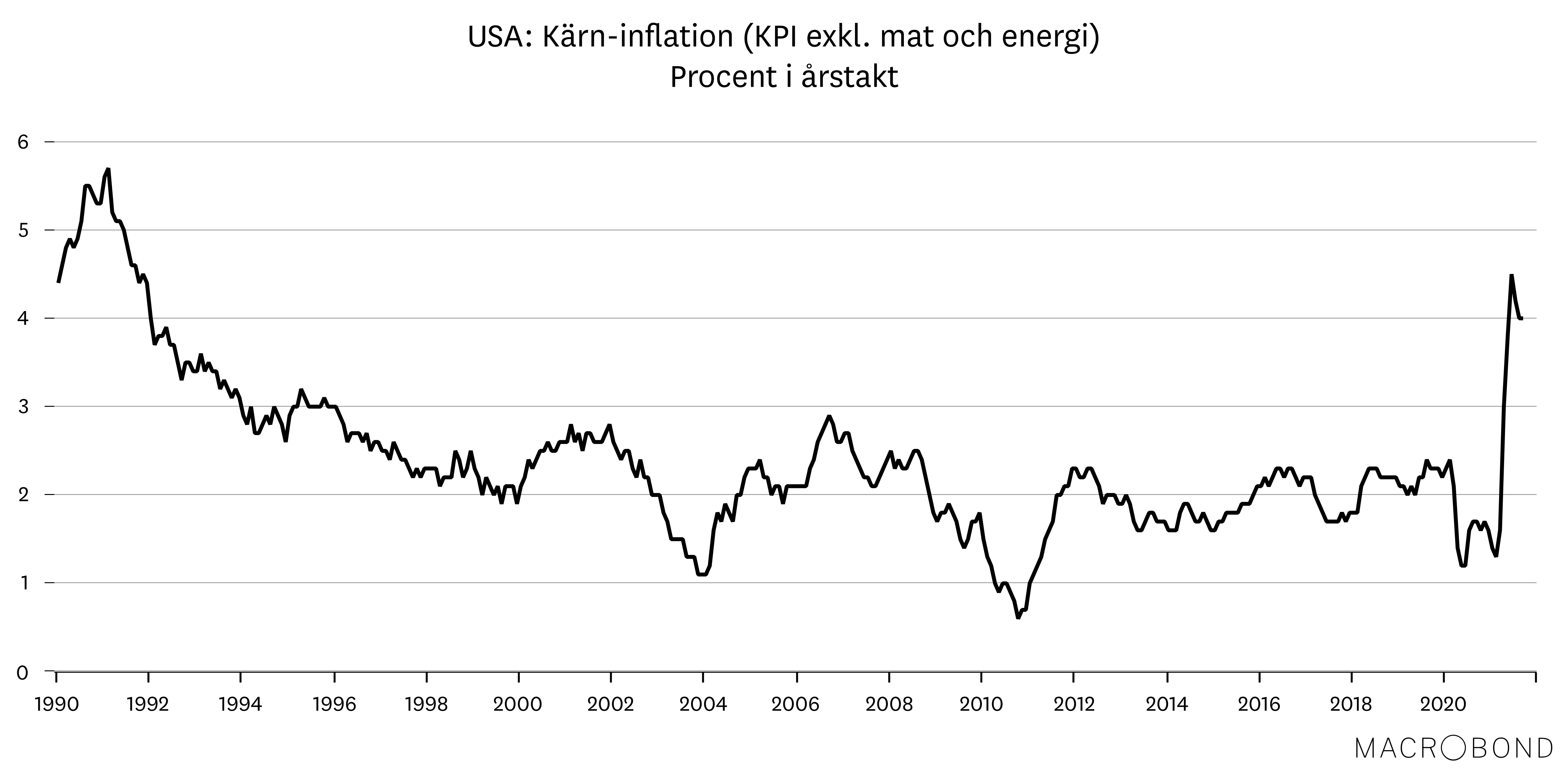 marknadsbrev november 2021 - inflation.png