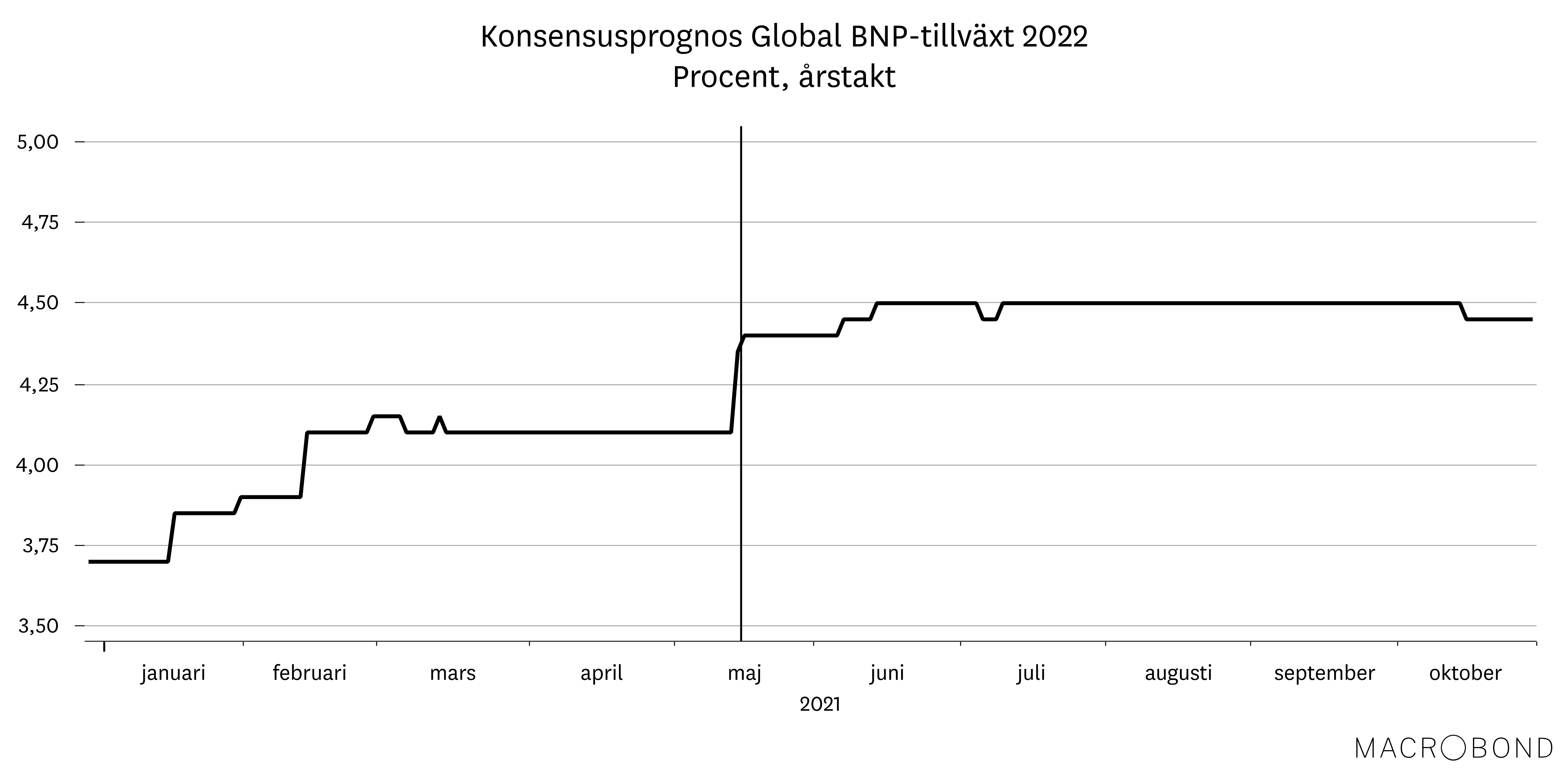 marknadsbrev november 2021 - konjuktur 1.png