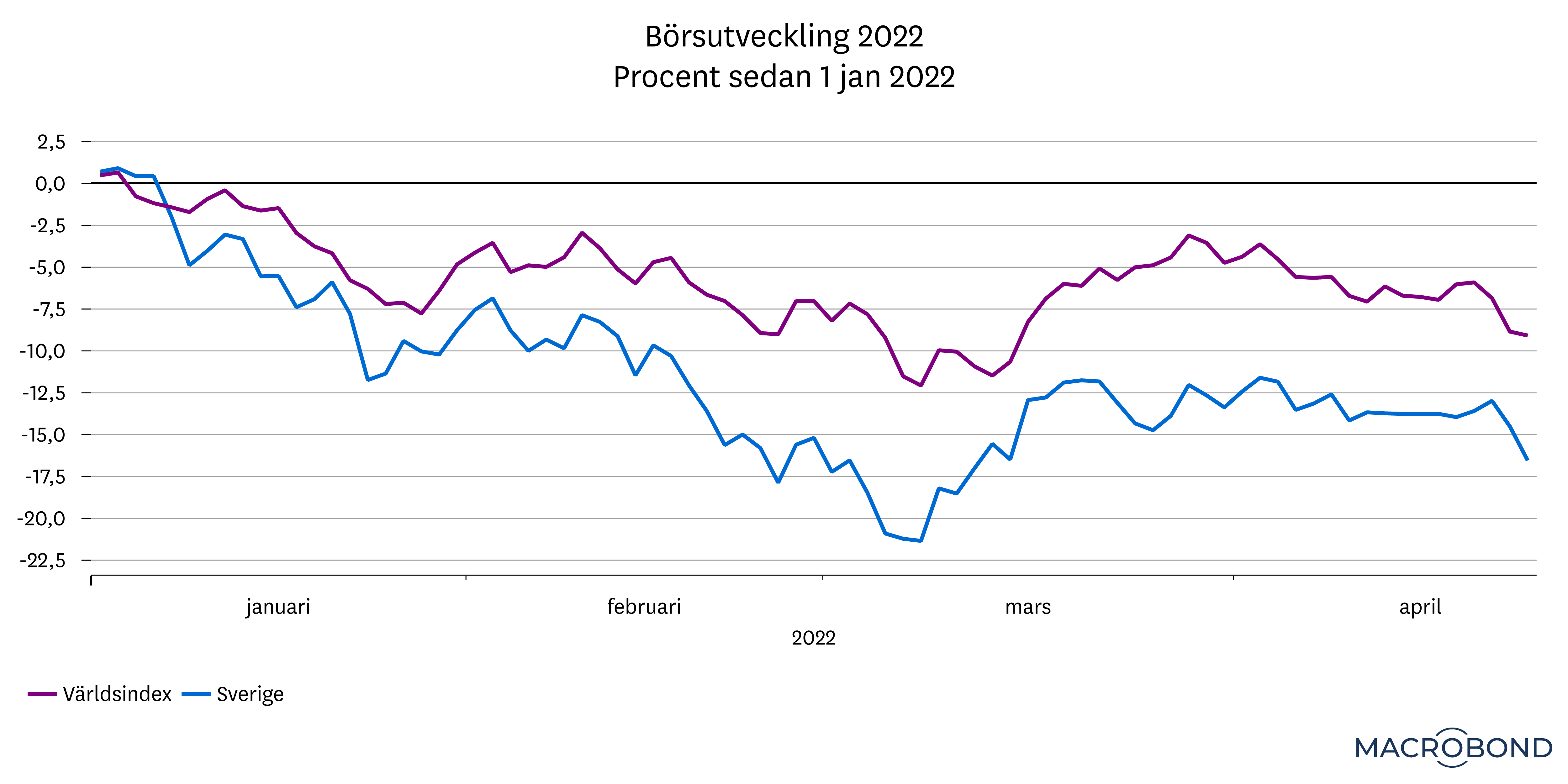 marknadsbrev_april_2022_bors1.png