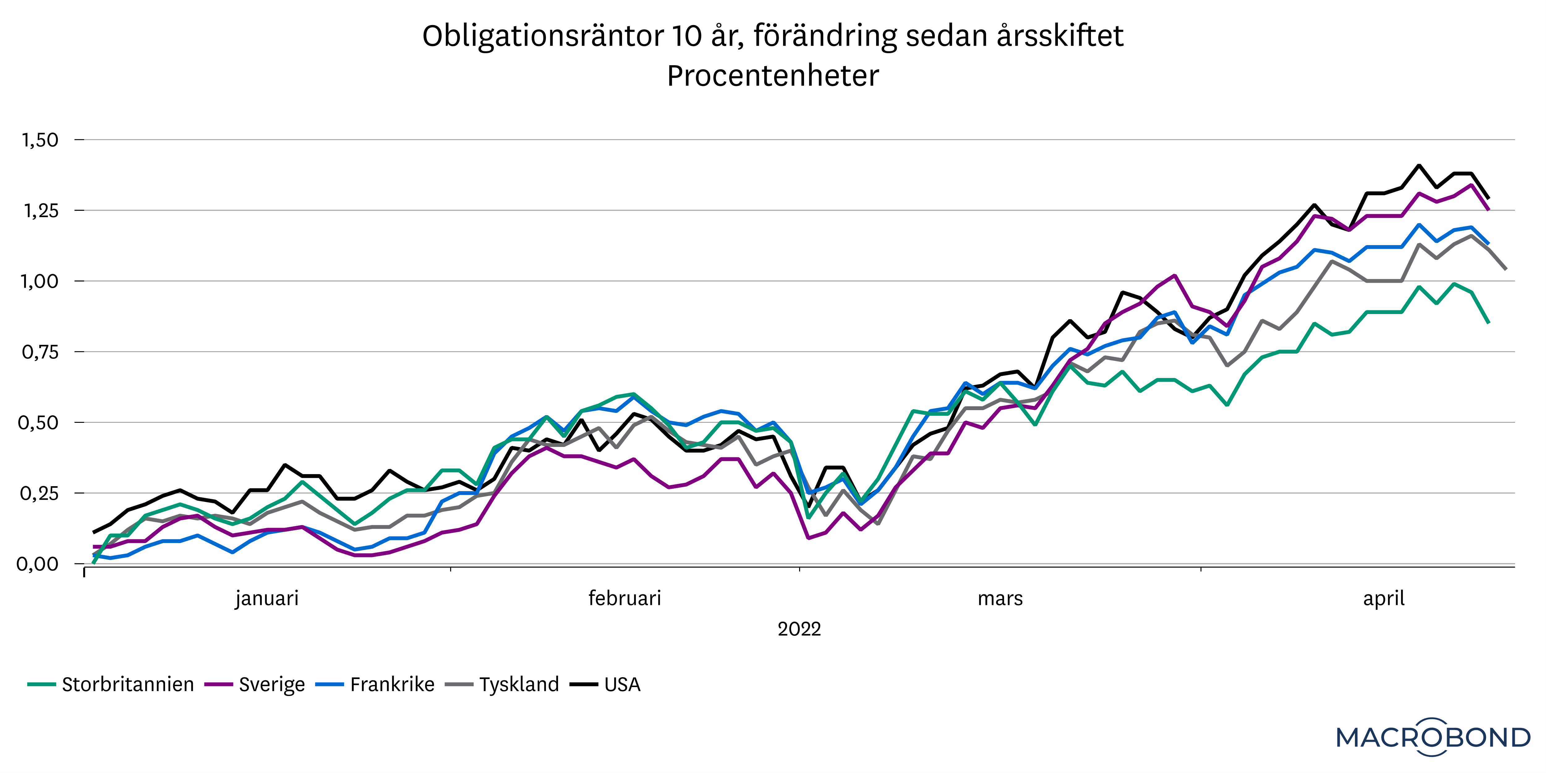 marknadsbrev_april_2022_bors2.png