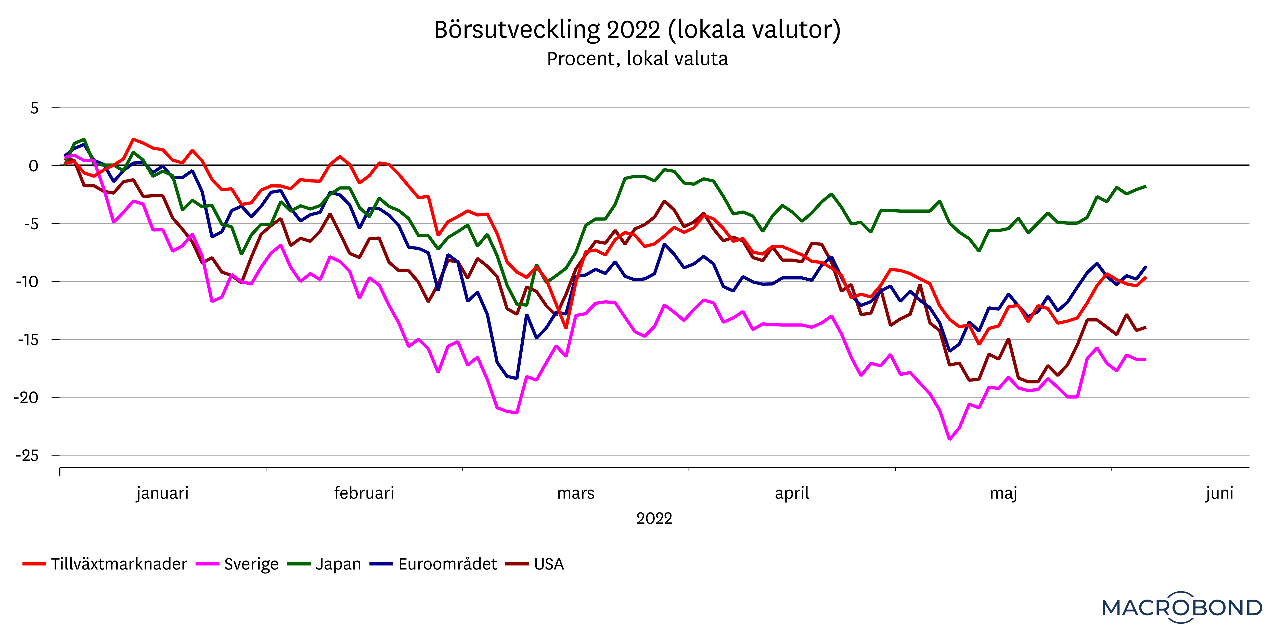 marknadsbrev_juni2022_bors_graf1.png