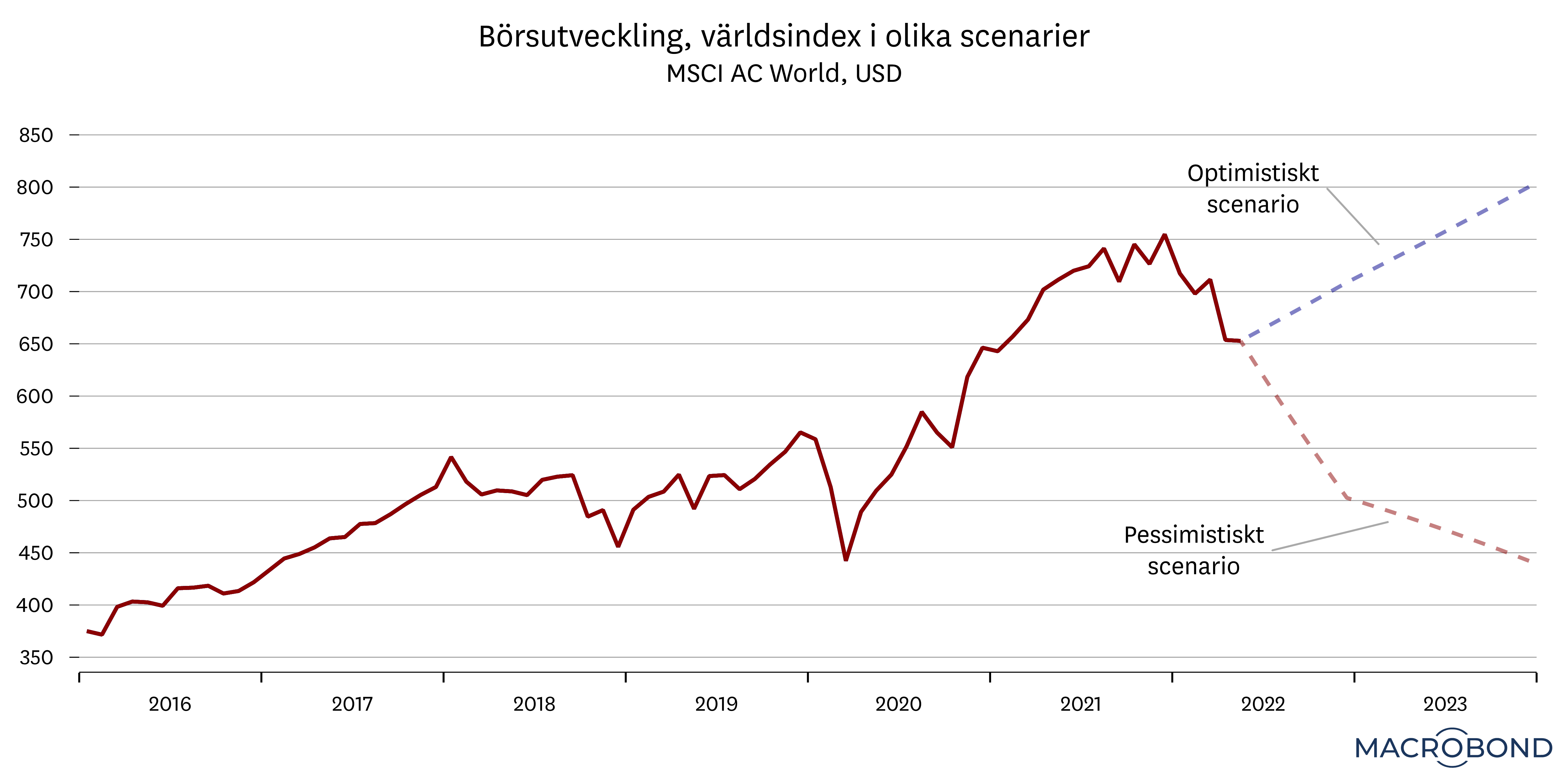 marknadsbrev_juni2022_bors_graf2.png