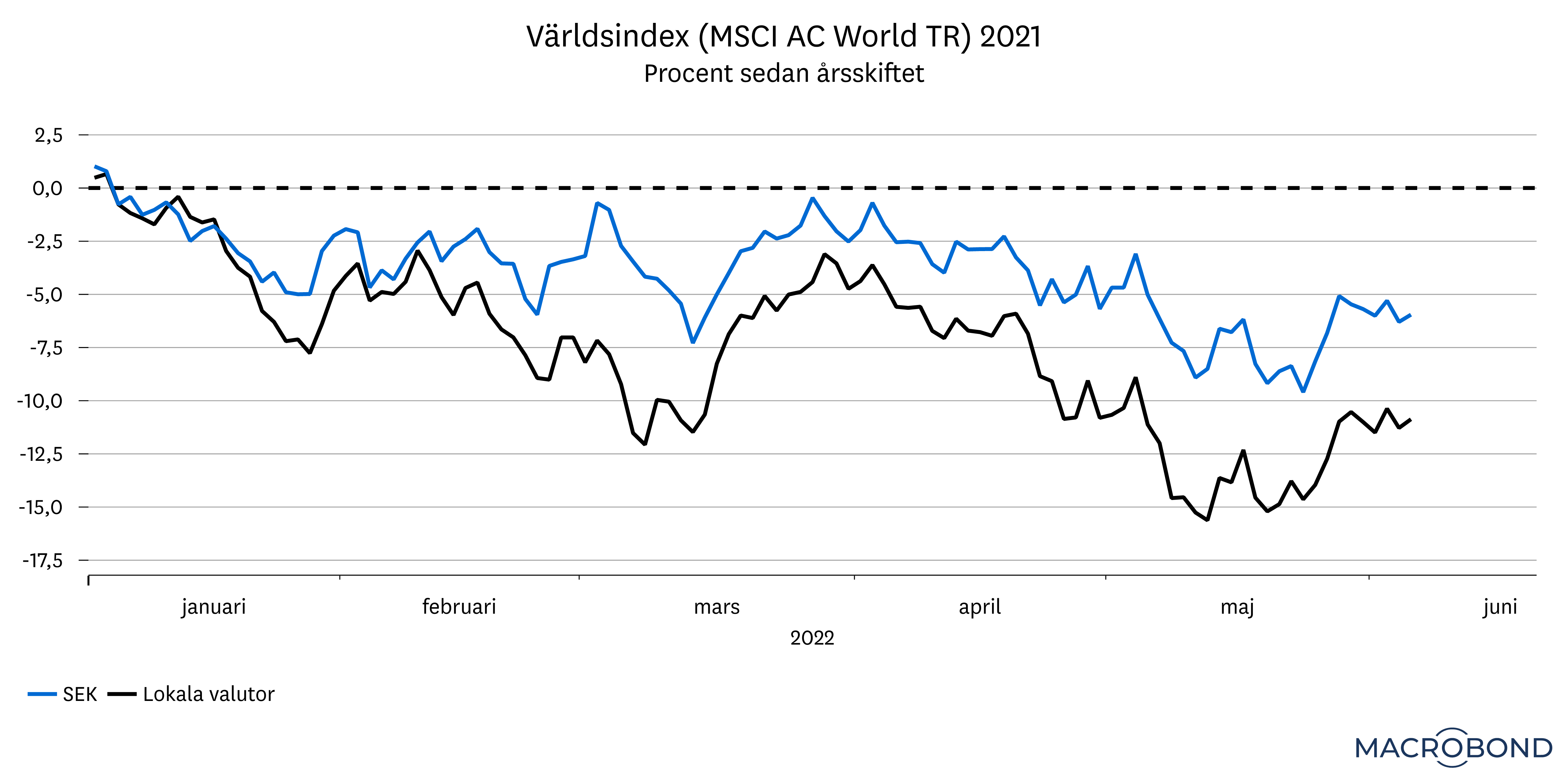 marknadsbrev_juni2022_borserna_graf1.png