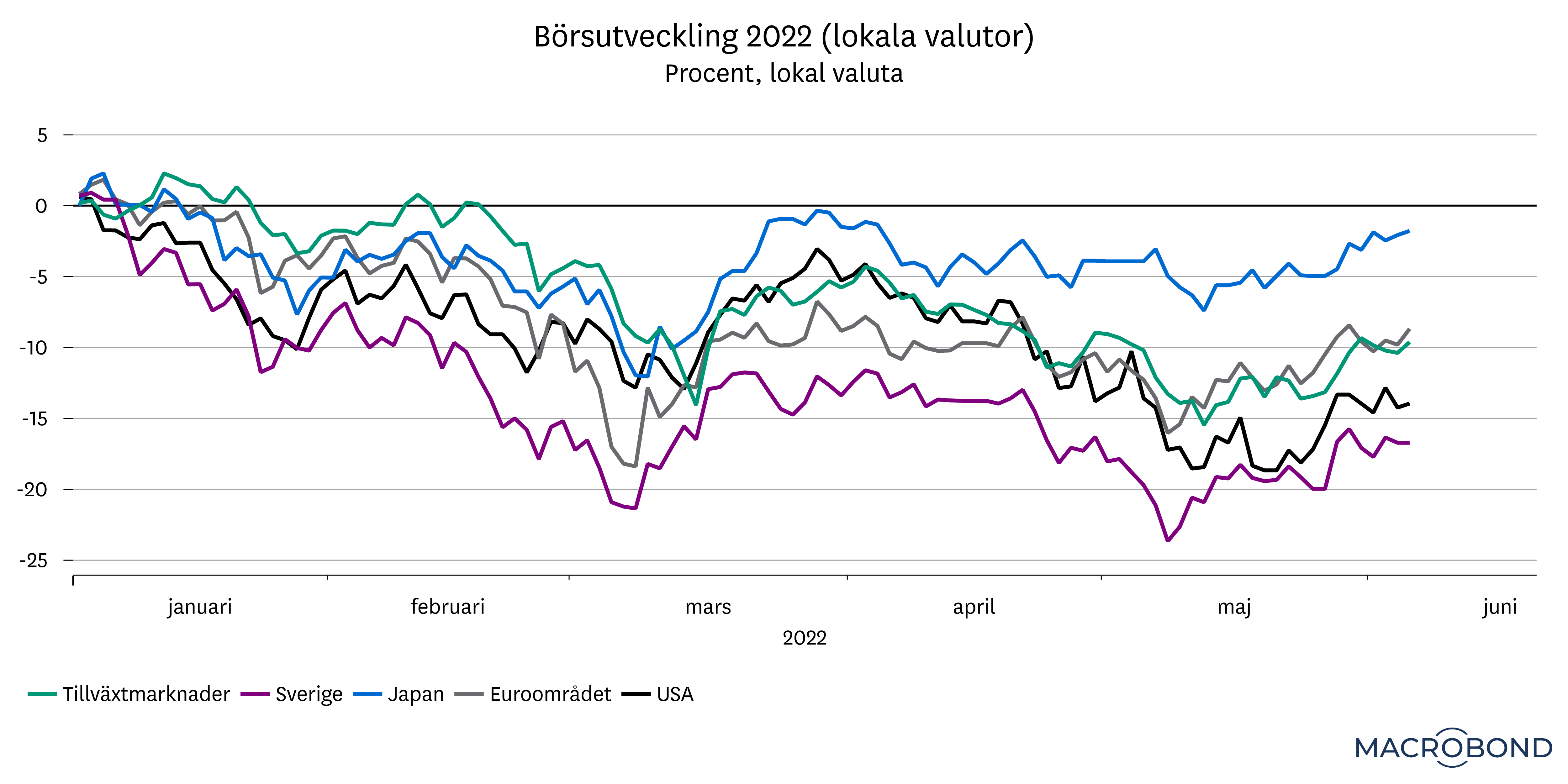 marknadsbrev_juni2022_borserna_graf2.png