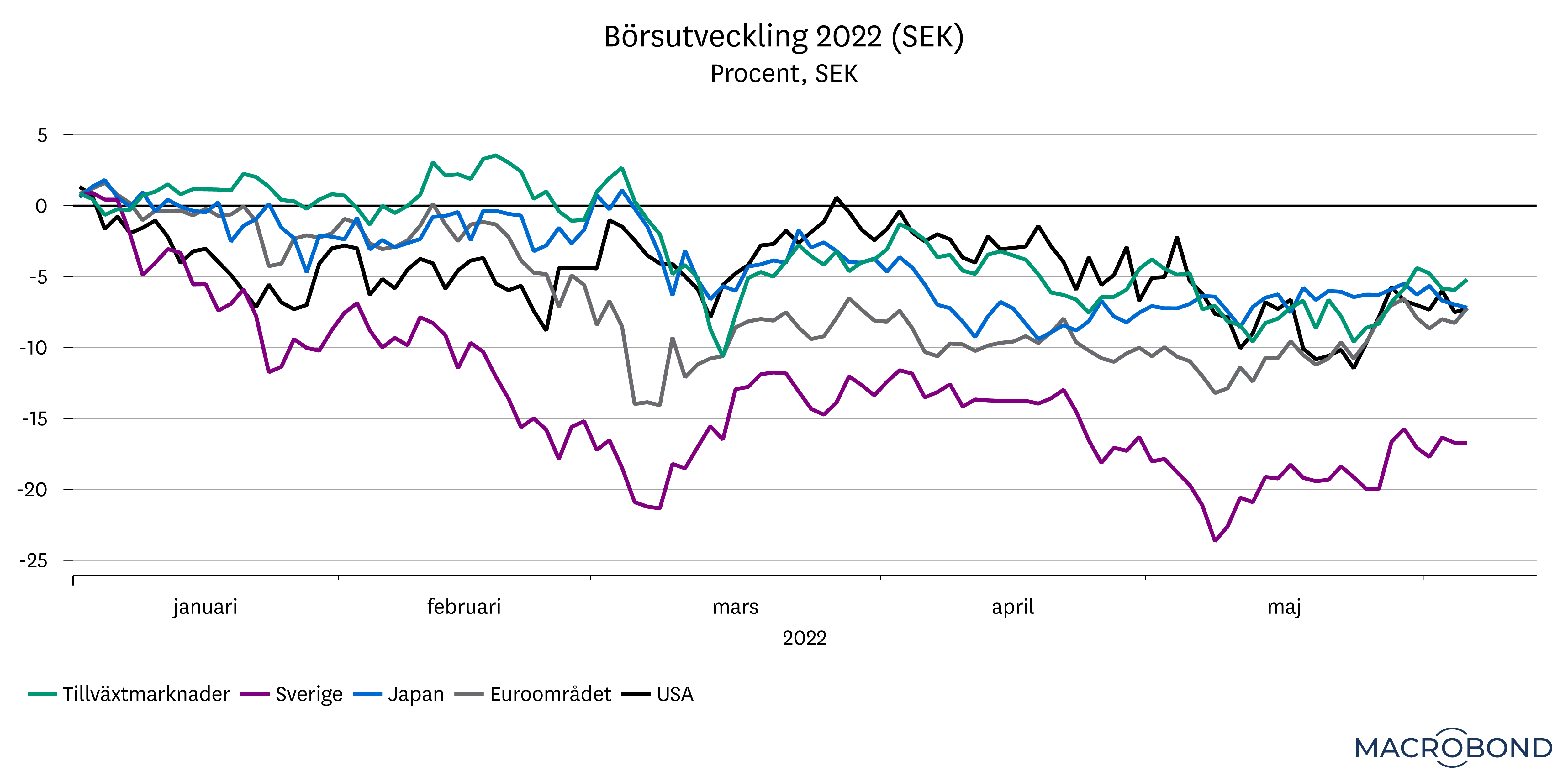 marknadsbrev_juni2022_borserna_graf3.png