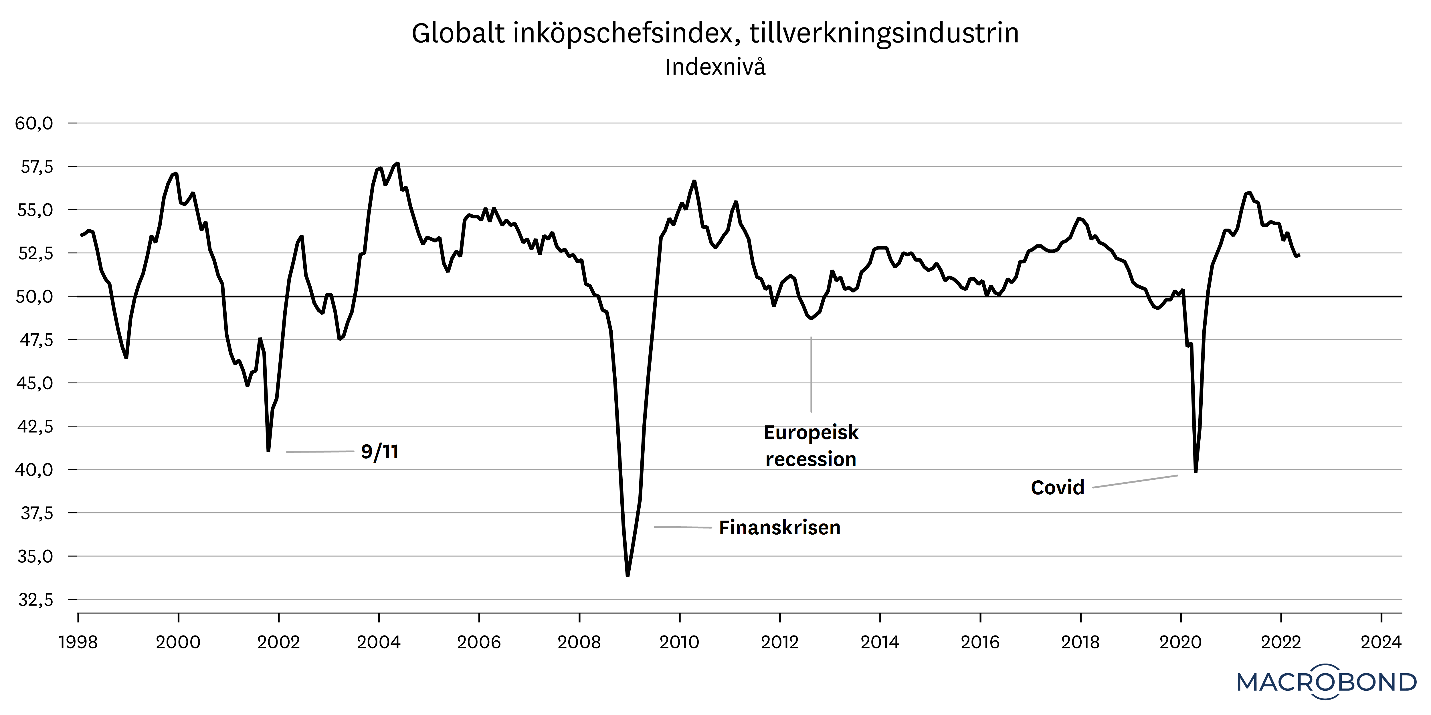 marknadsbrev_juni2022_konjukturen_graf1.png