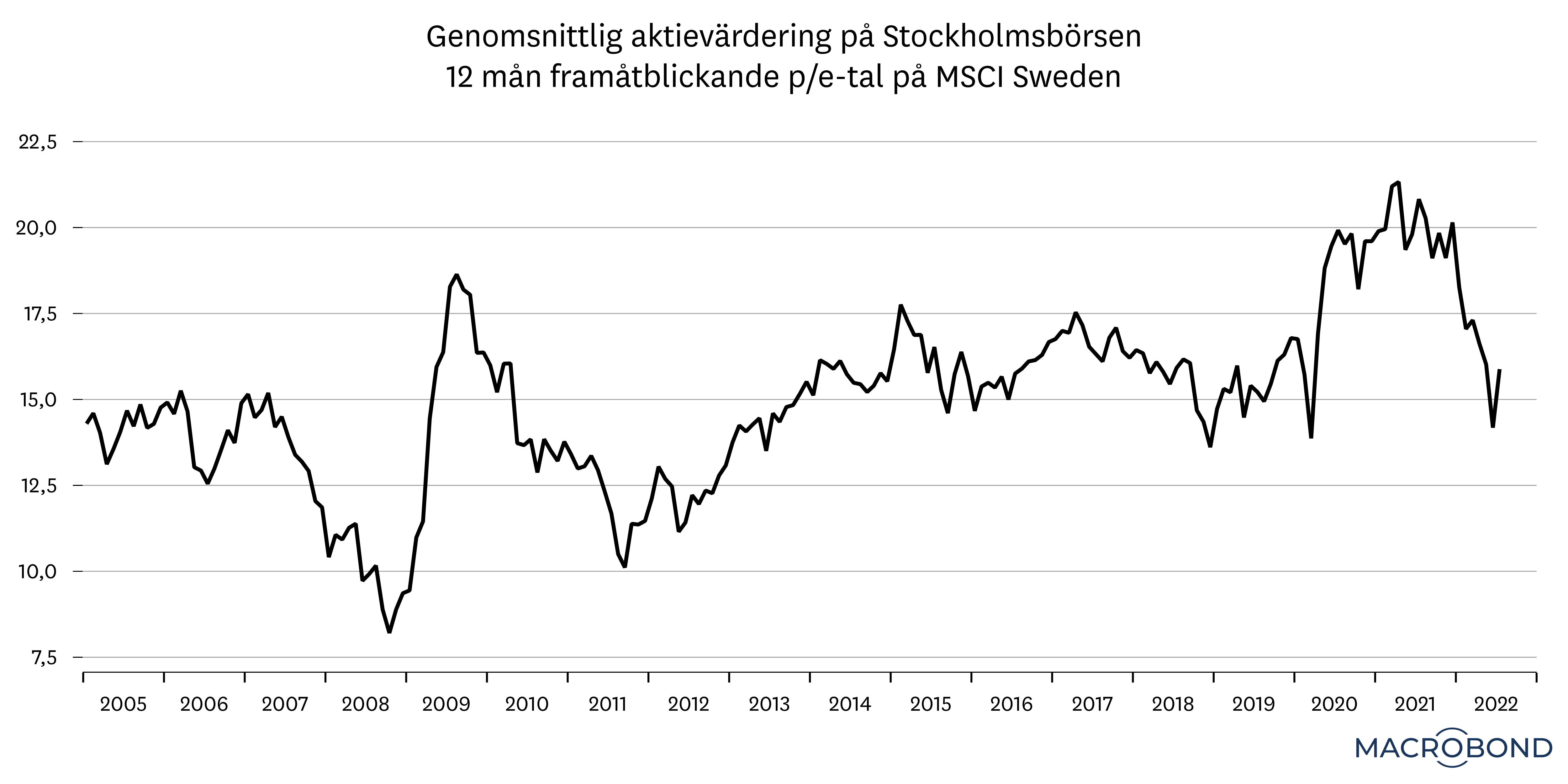 marknadsbrev sept 2022 - vinster viktigare än värderingar.png