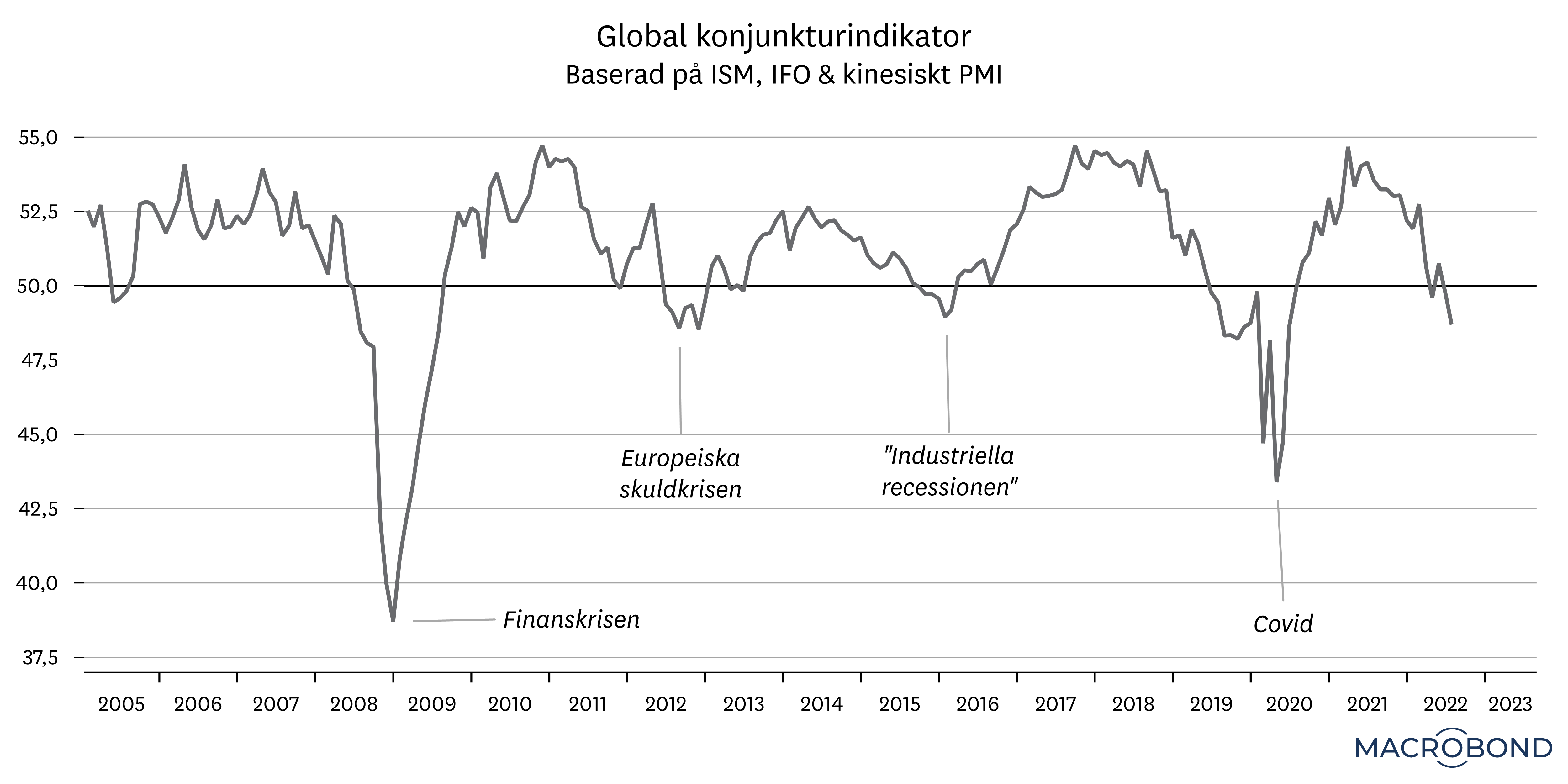 marknadsbrev sept 2022 ingen brist på oroshärdar.png