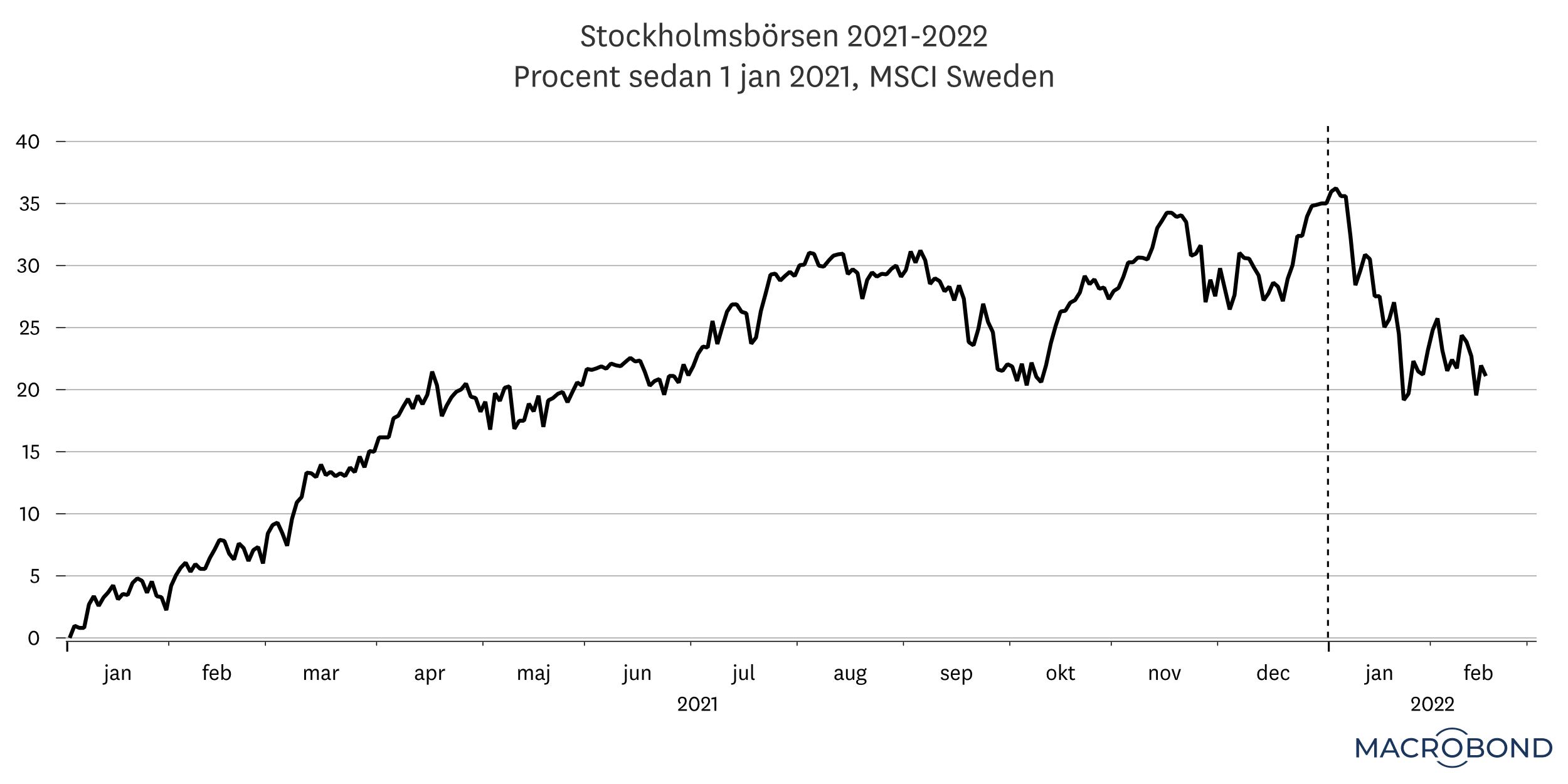 Placeringsutsikter feb 2022 - krönika 1.png