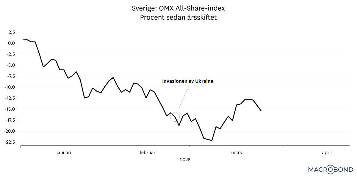 marknadsbrev mars 2022 - börs1.png