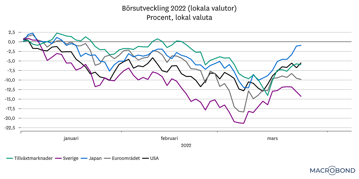 marknadsbrev mars 2022 - börs3.png