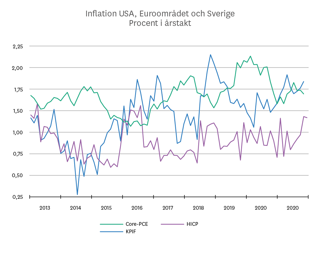 Marknadsbrev_jan_2020_inflation.png