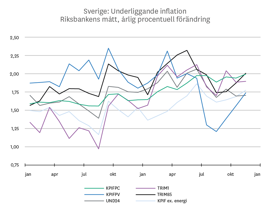 Marknadsbrev_jan_2020_underliggande-inflation.png