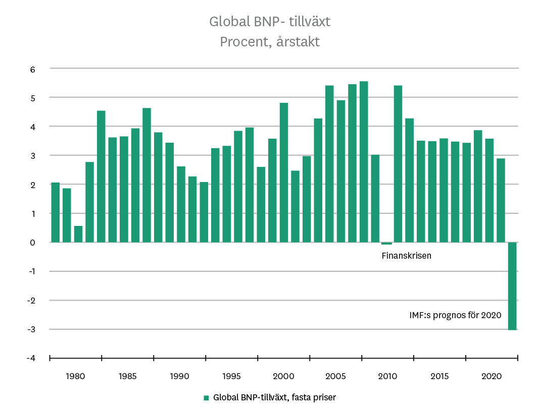 Grafer_manadskommentar_april2020_Global_BNP_tillvaxt.png