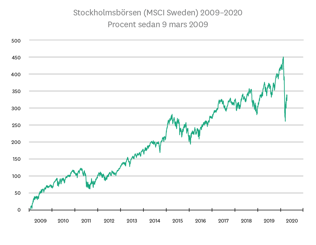 Grafer_manadskommentar_april2020_Stockholmsborsen.png