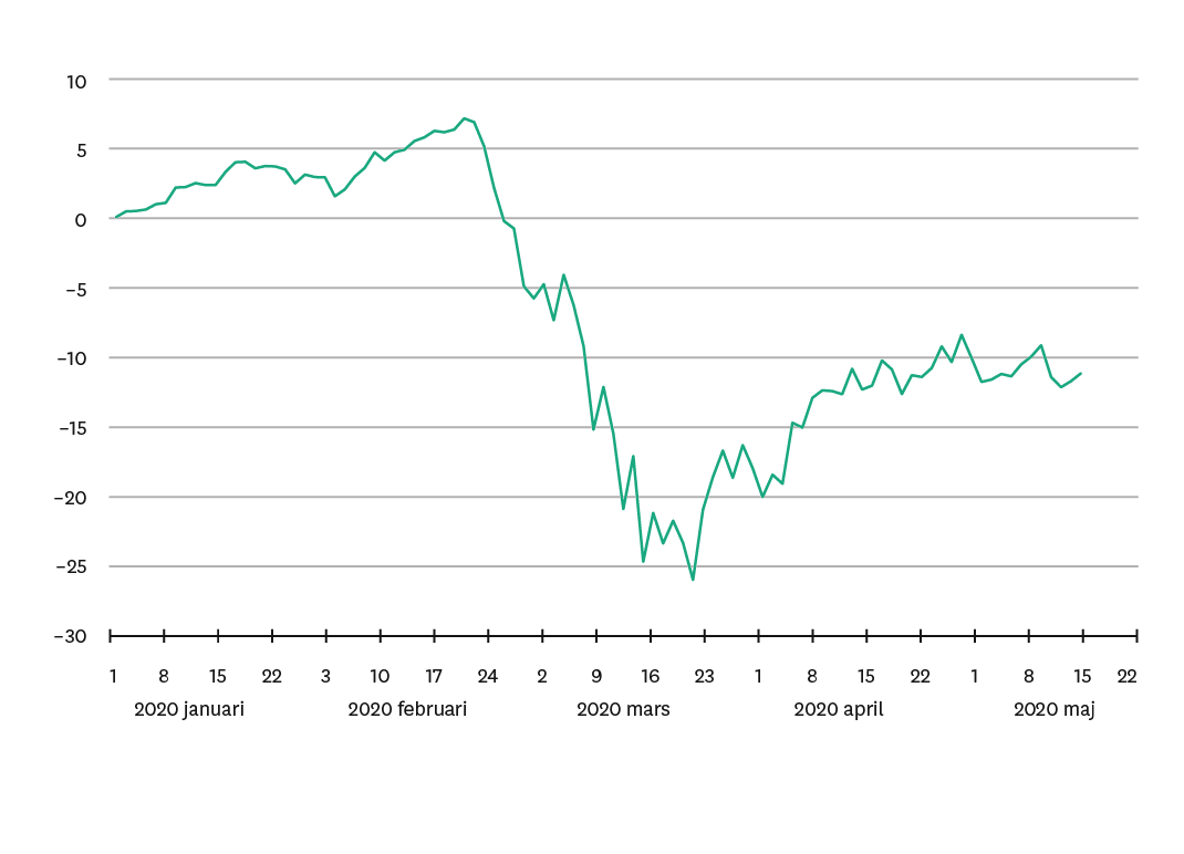 Skandia_Marknadsbrev_7_Varldsindex_MSCI-AC-world@4x.png