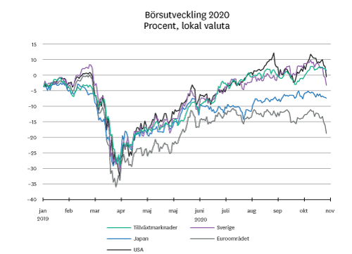 Grafer_marknadsbrev_08_Borsutveckling-2020.png