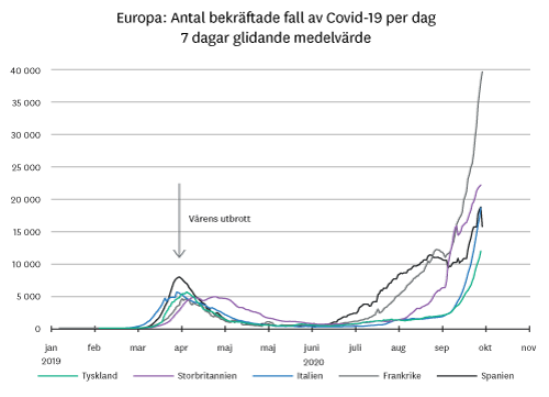 Grafer_marknadsbrev_08_Europa-bekraftade-fall-covid.png
