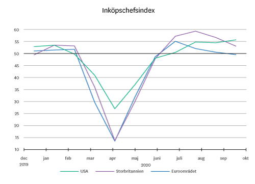 Grafer_marknadsbrev_08_Inkopsindex.png