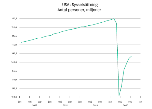 Grafer_marknadsbrev_08_USA-sysselsattning.png